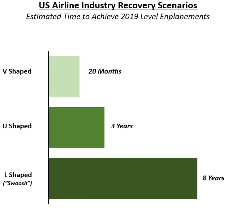 US Airline Industry – Recovery Scenarios